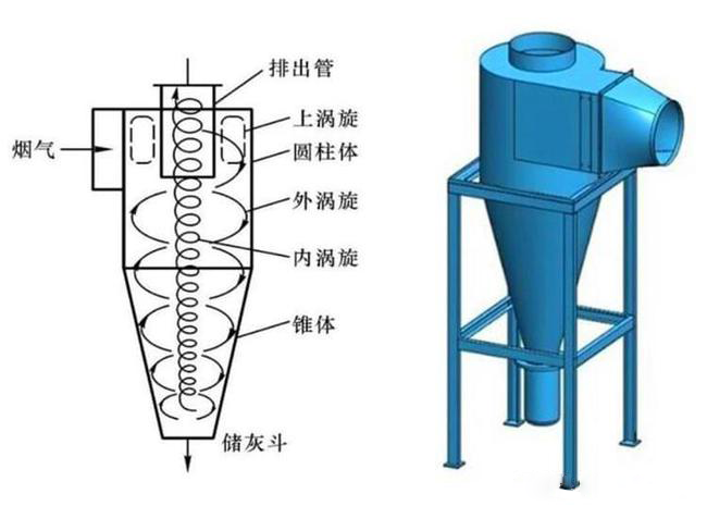 什么是旋風(fēng)除塵器促進善治？旋風(fēng)除塵器是怎樣工作的擴大？